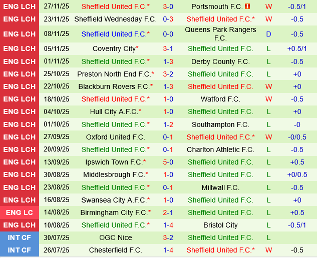 Leicester vs Sheffield United Leicester vs Sheffield United