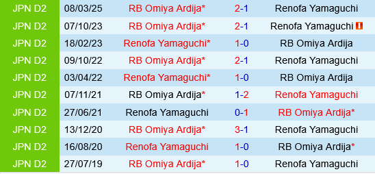 Renofa Yamaguchi vs Omiya Ardija