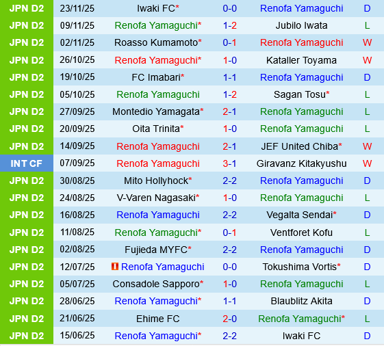 Renofa Yamaguchi vs Omiya Ardija