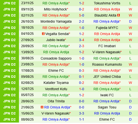 Renofa Yamaguchi vs Omiya Ardija