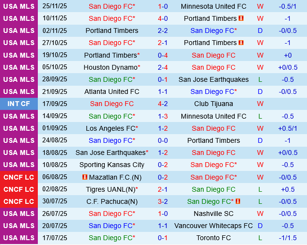 San Diego vs Vancouver Whitecaps San Diego vs Vancouver Whitecaps