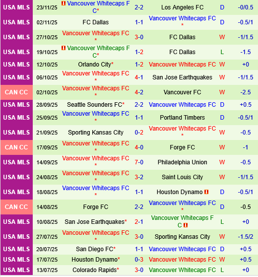 San Diego vs Vancouver Whitecaps San Diego vs Vancouver Whitecaps