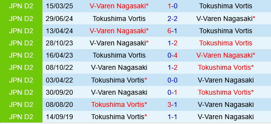 Tokushima Vortis vs V-Varen Nagasaki