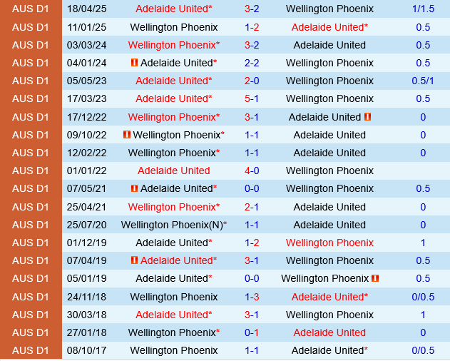 Wellington Phoenix vs Adelaide United Wellington Phoenix vs Adelaide United