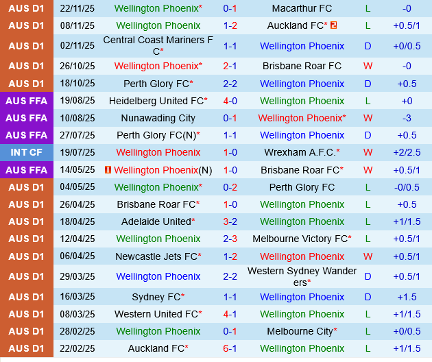 Wellington Phoenix vs Adelaide United Wellington Phoenix vs Adelaide United