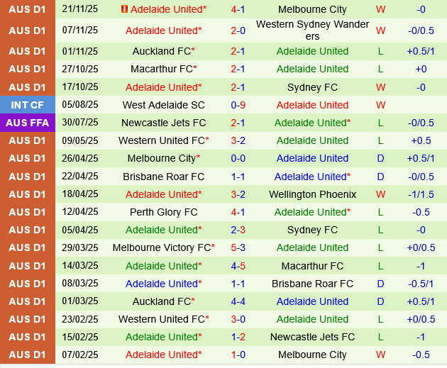Wellington Phoenix vs Adelaide United Wellington Phoenix vs Adelaide United