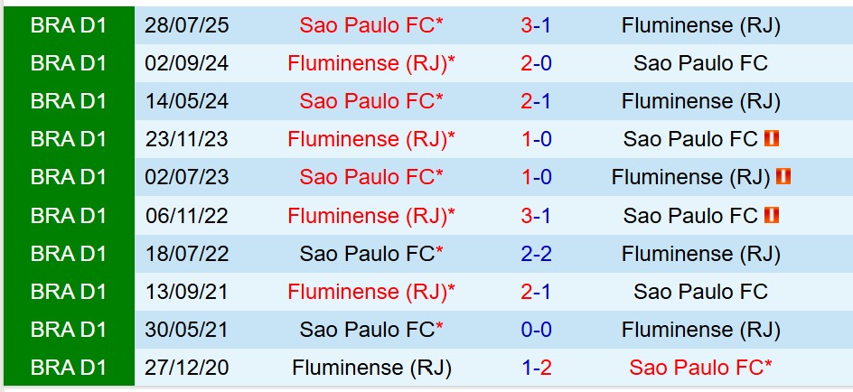 Nhận định Fluminense vs Sao Paulo 6h30 ngày 2811 (VĐQG Brazil) 1 Nhận định Fluminense vs Sao Paulo 6h30 ngày 2811 (VĐQG Brazil) 1