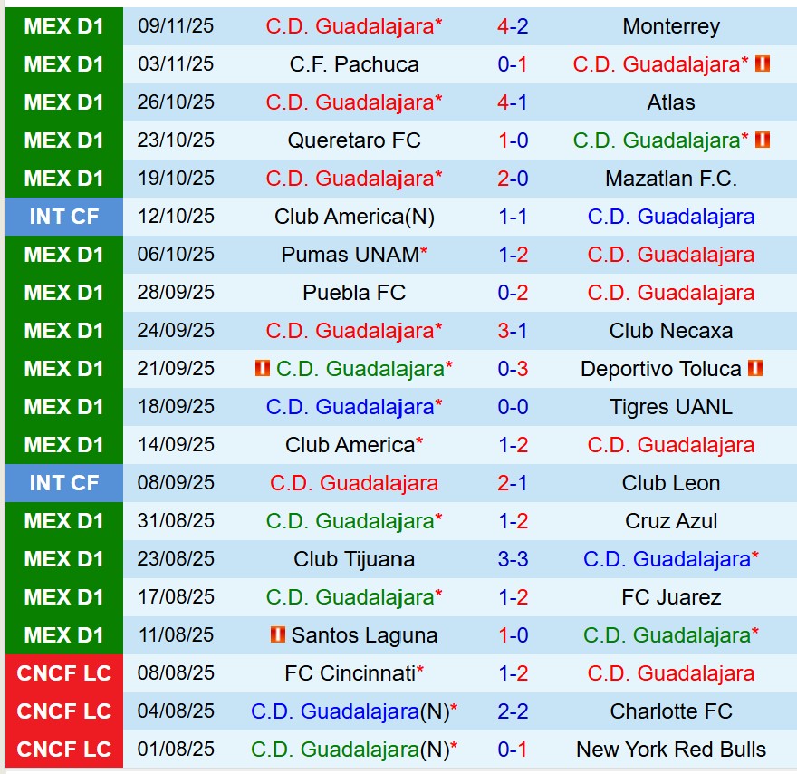 Nhận định Guadalajara vs Cruz Azul 9h07 ngày 2811 (VĐQG Mexico) 1 Nhận định Guadalajara vs Cruz Azul 9h07 ngày 2811 (VĐQG Mexico) 1