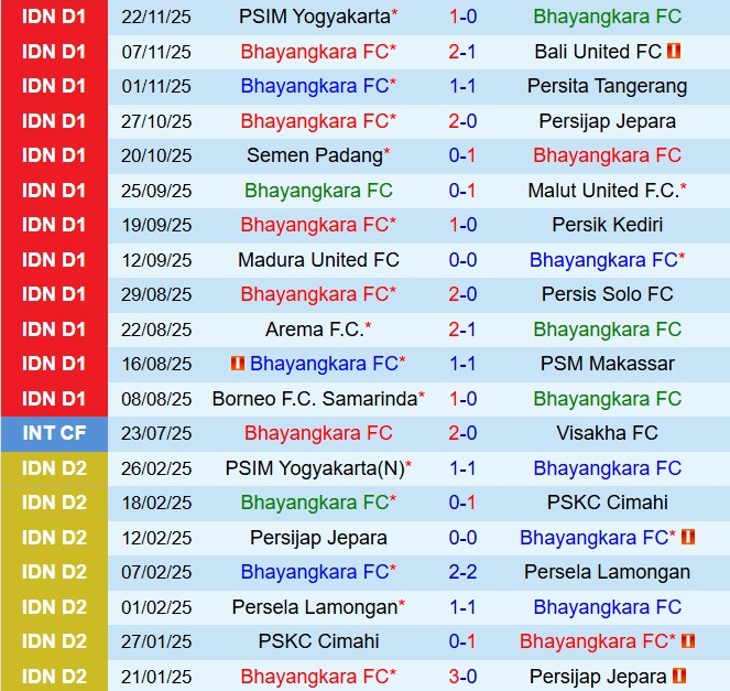 Nhận định Bhayangkara vs Persebaya Surabaya 15h30 ngày 2811 (VĐQG Indonesia 202526) 2