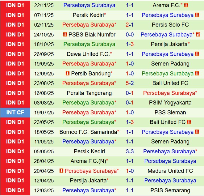 Nhận định Bhayangkara vs Persebaya Surabaya 15h30 ngày 2811 (VĐQG Indonesia 202526) 3