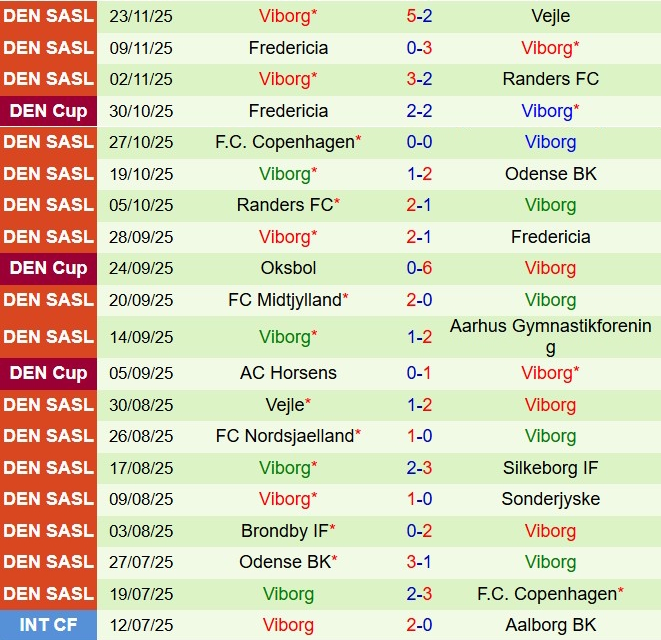 Nhận định SoenderjyskE vs Viborg 1h00 ngày 2911 (VĐQG Đan Mạch 202526) 3