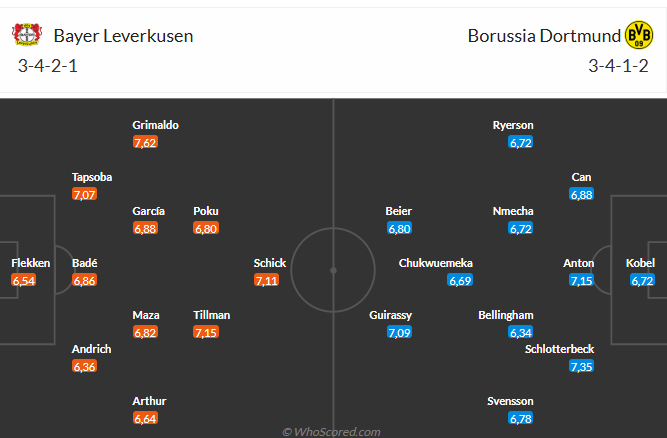 Nhận định Leverkusen vs Dortmund (0h30 ngày 3011) Chờ mưa bàn thắng 6