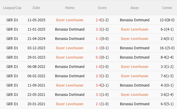 Nhận định Leverkusen vs Dortmund (0h30 ngày 3011) Chờ mưa bàn thắng 5