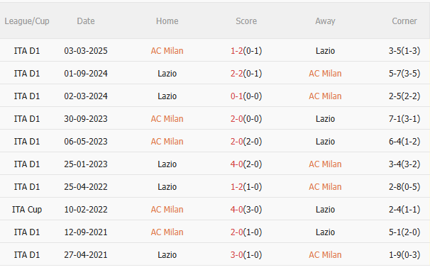 Nhận định AC Milan vs Lazio (2h45 ngày 3011) 3 điểm cho chủ nhà 5
