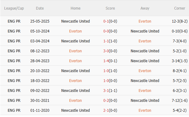 Nhận định Everton vs Newcastle (0h30 ngày 3011) Lợi thế sân nhà 5