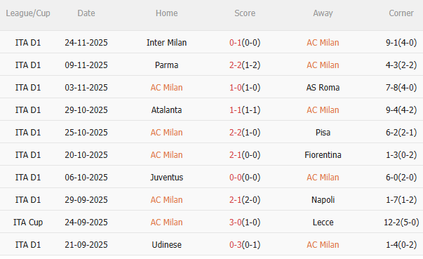 Nhận định AC Milan vs Lazio (2h45 ngày 3011) 3 điểm cho chủ nhà 3