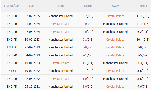 Nhận định Crystal Palace vs MU (19h00 ngày 3011) Selhurst Park dễ đến khó về 5 Nhận định Crystal Palace vs MU (19h00 ngày 3011) Selhurst Park dễ đến khó về 5