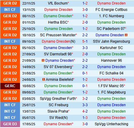 Nhận định Dynamo Dresden vs Fortuna Dusseldorf 19h30 ngày 3011 (Hạng 2 Đức 202526) 2