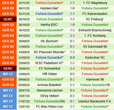 Nhận định Dynamo Dresden vs Fortuna Dusseldorf 19h30 ngày 3011 (Hạng 2 Đức 202526) 3