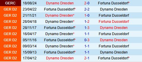 Nhận định Dynamo Dresden vs Fortuna Dusseldorf 19h30 ngày 3011 (Hạng 2 Đức 202526) 1