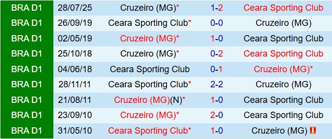 Nhận định Ceara vs Cruzeiro 7h00 ngày 3011 (VĐQG Brazil 2025) 1