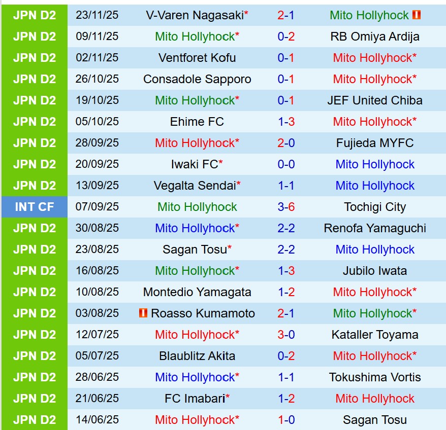 Nhận định Mito Hollyhock vs Oita Trinita 12h00 ngày 2911 (Hạng 2 Nhật Bản) 2
