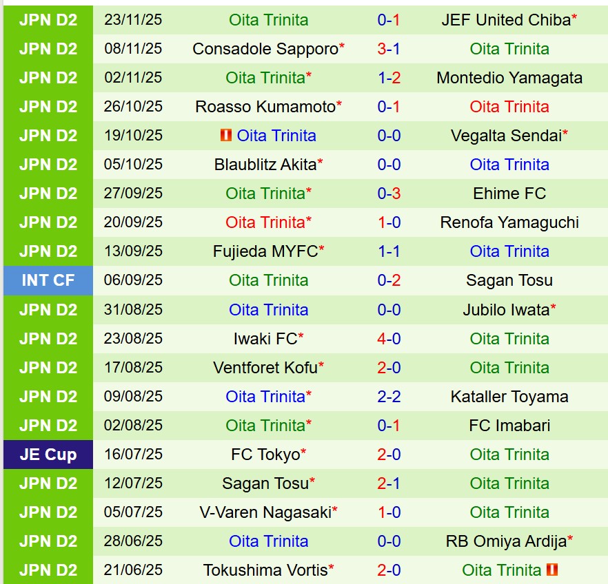 Nhận định Mito Hollyhock vs Oita Trinita 12h00 ngày 2911 (Hạng 2 Nhật Bản) 3