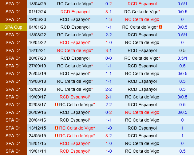 Celta Vigo vs Espanyol