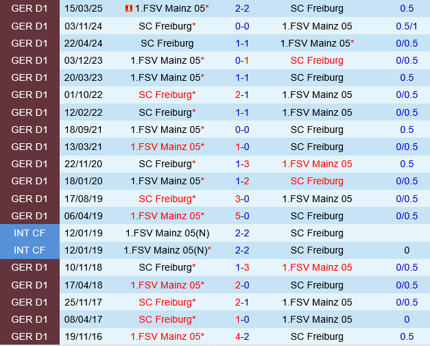Freiburg vs Mainz Freiburg vs Mainz