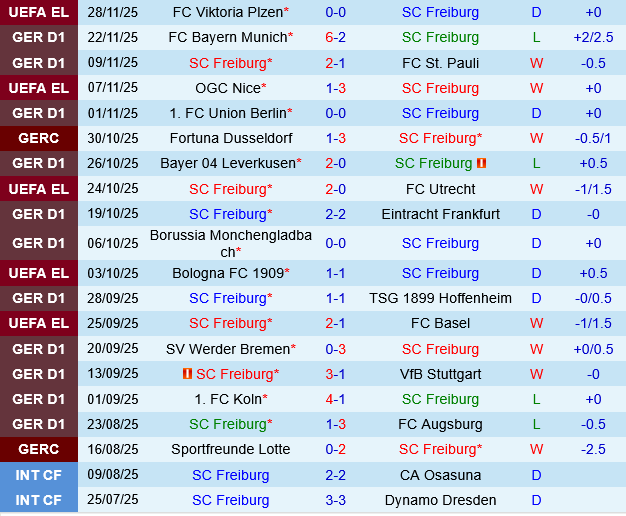 Freiburg vs Mainz Freiburg vs Mainz