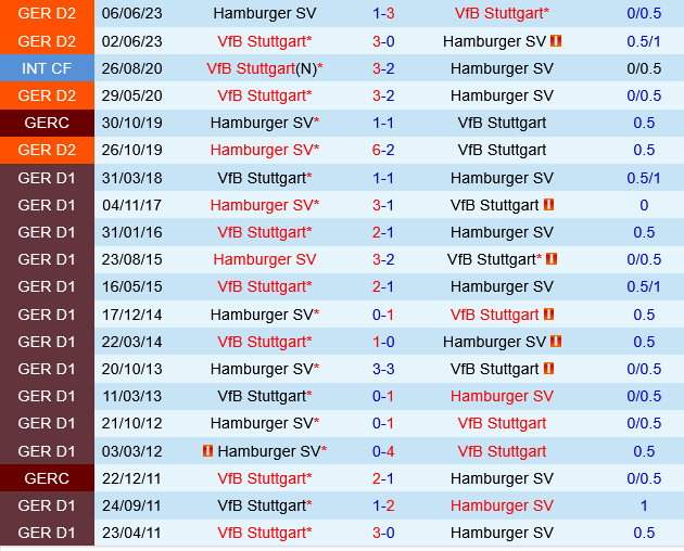 Hamburger vs Stuttgart Hamburger vs Stuttgart