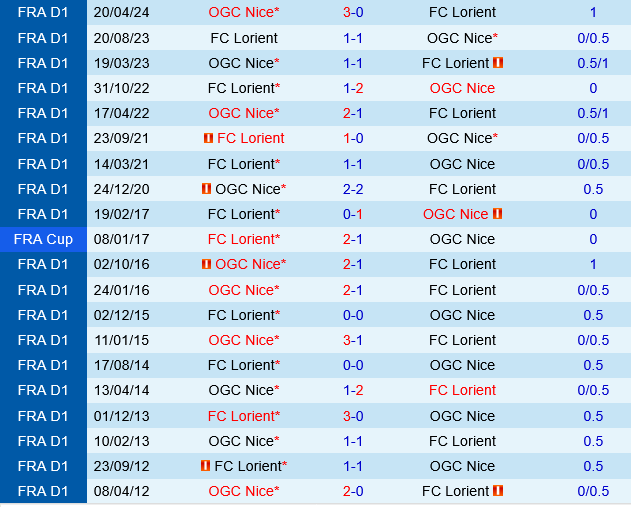 Lorient vs Nice Lorient vs Nice