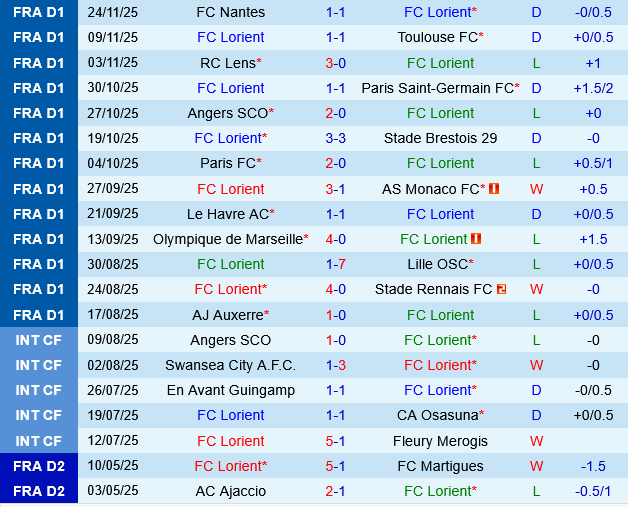 Lorient vs Nice Lorient vs Nice