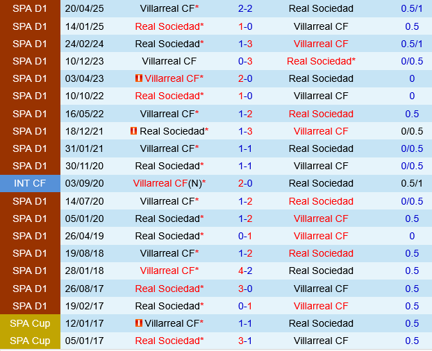 Real Sociedad vs Villarreal Real Sociedad vs Villarreal