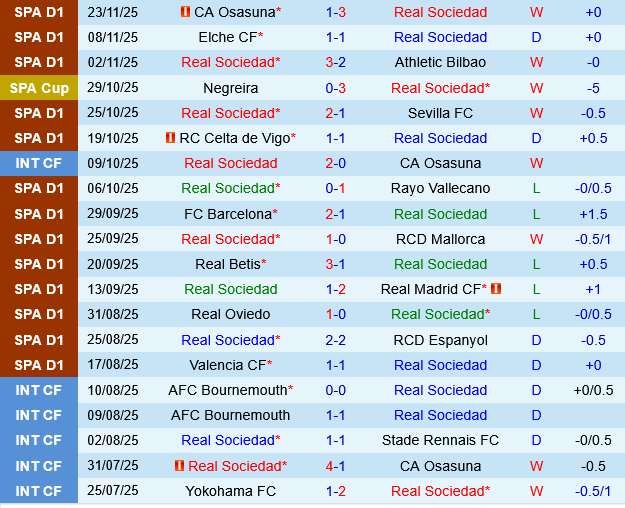 Real Sociedad vs Villarreal Real Sociedad vs Villarreal