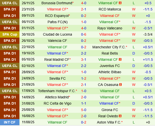Real Sociedad vs Villarreal Real Sociedad vs Villarreal