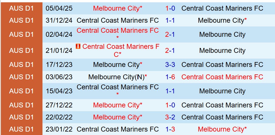Nhận định Central Coast Mariners vs Melbourne City 13h00 ngày 2911 (VĐQG Australia) 1 Nhận định Central Coast Mariners vs Melbourne City 13h00 ngày 2911 (VĐQG Australia) 1