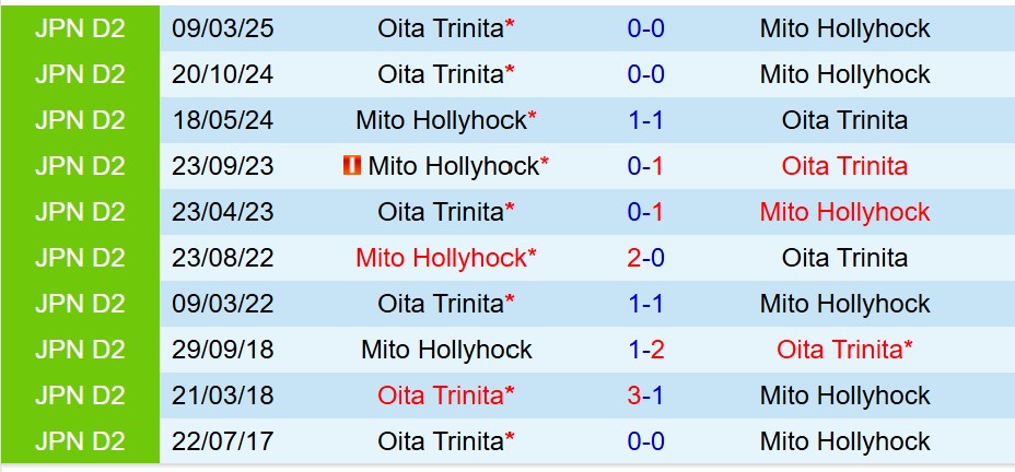 Nhận định Mito Hollyhock vs Oita Trinita 12h00 ngày 2911 (Hạng 2 Nhật Bản) 1