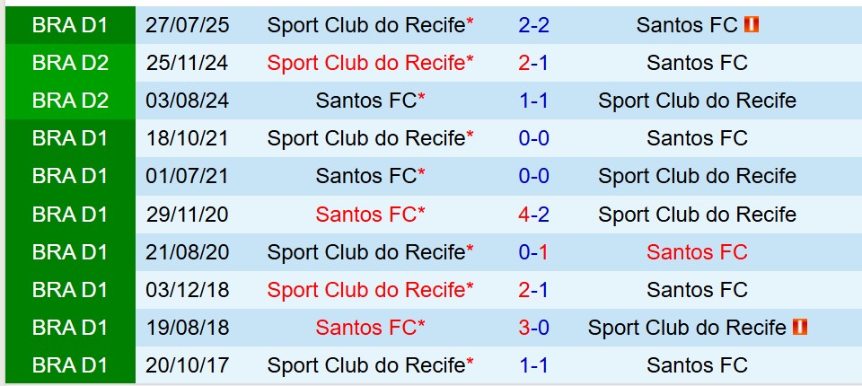 Nhận định Santos vs Sport Recife 7h30 ngày 2911 (VĐQG Brazil) 1