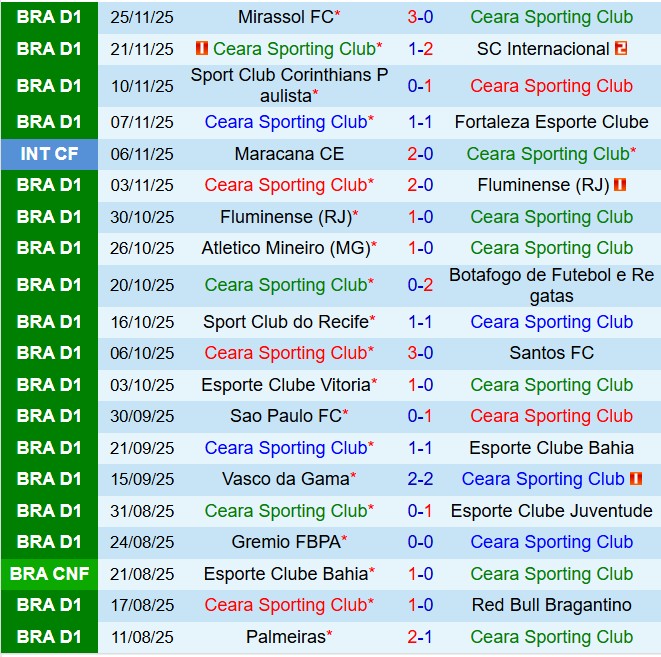 Nhận định Ceara vs Cruzeiro 7h00 ngày 3011 (VĐQG Brazil 2025) 2