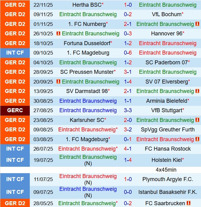 Nhận định Eintracht Braunschweig vs Kaiserslautern 19h00 ngày 2911 (Hạng 2 Đức 202526) 2
