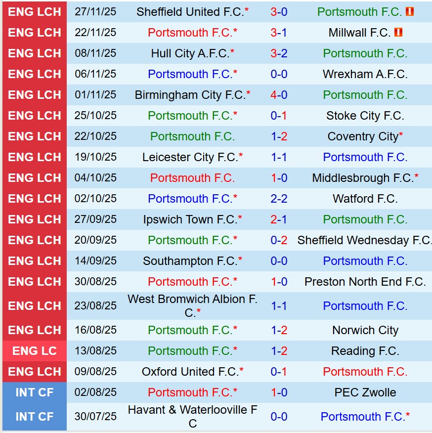 Nhận định Portsmouth vs Bristol City 19h30 ngày 2911 (Hạng Nhất Anh) 2 Nhận định Portsmouth vs Bristol City 19h30 ngày 2911 (Hạng Nhất Anh) 2