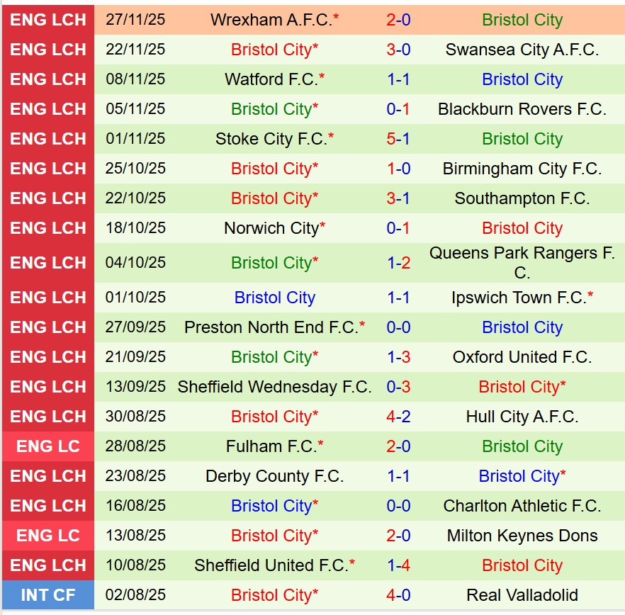 Nhận định Portsmouth vs Bristol City 19h30 ngày 2911 (Hạng Nhất Anh) 3 Nhận định Portsmouth vs Bristol City 19h30 ngày 2911 (Hạng Nhất Anh) 3