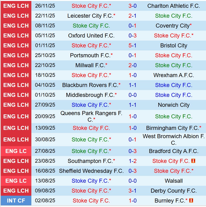 Nhận định Stoke vs Hull 19h30 ngày 2911 (Hạng Nhất Anh) 2 Nhận định Stoke vs Hull 19h30 ngày 2911 (Hạng Nhất Anh) 2