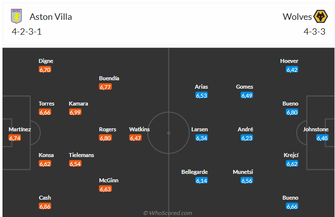 Nhận định Aston Villa vs Wolves (21h05 ngày 3011) Tiếp đà chiến thắng 6