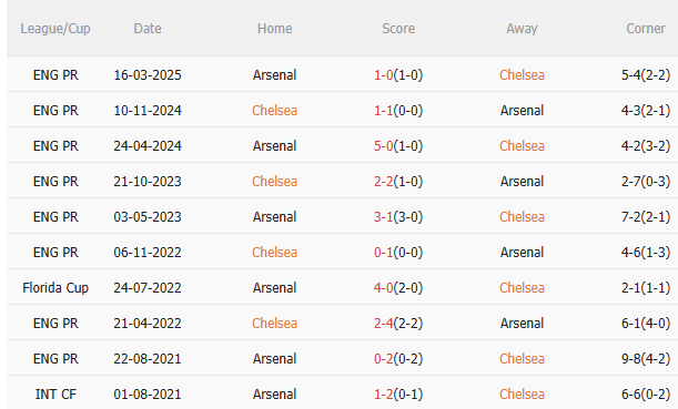 Nhận định Chelsea vs Arsenal (23h30 ngày 3011) Không dễ cho Pháo thủ 5