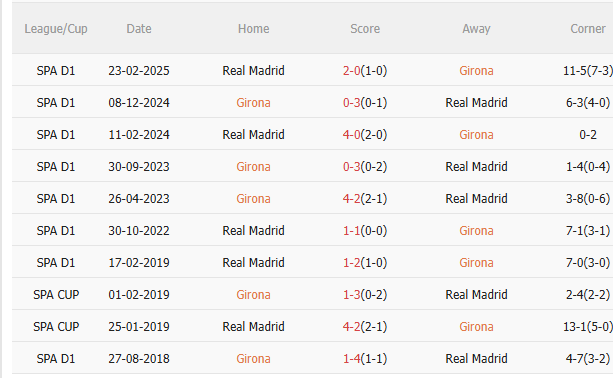 Nhận định Girona vs Real Madrid (3h00 ngày 112) Trở lại mạch thắng 5