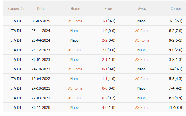 Nhận định Roma vs Napoli (2h45 ngày 112) Dễ chia điểm 5