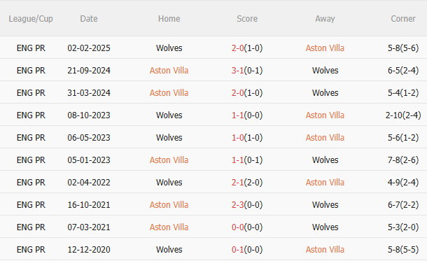 Nhận định Aston Villa vs Wolves (21h05 ngày 3011) Tiếp đà chiến thắng 5