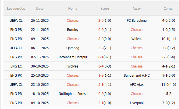 Nhận định Chelsea vs Arsenal (23h30 ngày 3011) Không dễ cho Pháo thủ 3